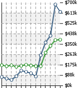 Home Value Graphic