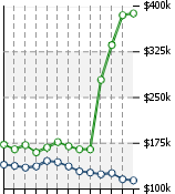 Home Value Graphic