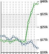 Home Value Graphic