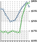 Home Value Graphic