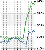 Home Value Graphic