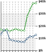 Home Value Graphic