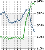 Home Value Graphic