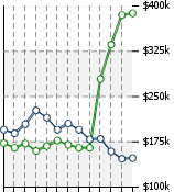 Home Value Graphic