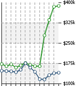 Home Value Graphic