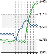 Home Value Graphic