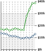 Home Value Graphic