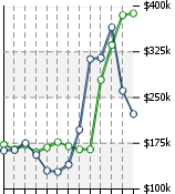 Home Value Graphic