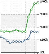 Home Value Graphic