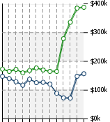 Home Value Graphic