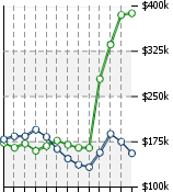 Home Value Graphic