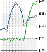 Home Value Graphic