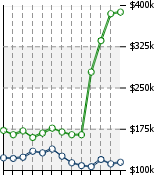 Home Value Graphic