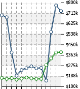 Home Value Graphic