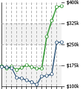 Home Value Graphic