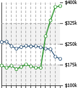 Home Value Graphic