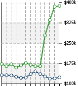 Home Value Graphic