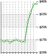 Home Value Graphic