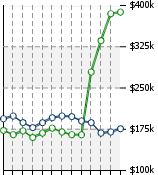 Home Value Graphic