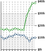 Home Value Graphic