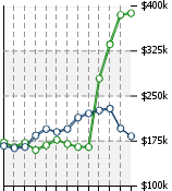 Home Value Graphic