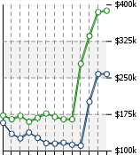 Home Value Graphic