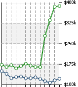 Home Value Graphic