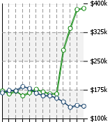 Home Value Graphic