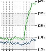 Home Value Graphic