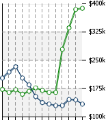 Home Value Graphic