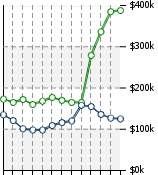 Home Value Graphic