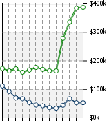 Home Value Graphic