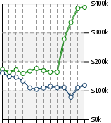 Home Value Graphic