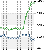 Home Value Graphic