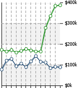 Home Value Graphic