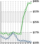 Home Value Graphic