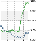 Home Value Graphic