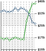 Home Value Graphic