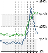 Home Value Graphic