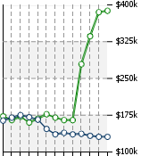 Home Value Graphic