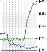 Home Value Graphic