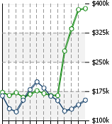 Home Value Graphic