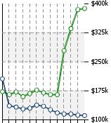 Home Value Graphic