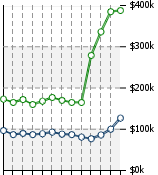 Home Value Graphic