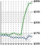 Home Value Graphic