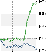 Home Value Graphic