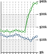 Home Value Graphic