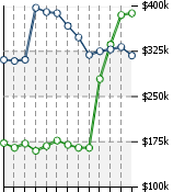 Home Value Graphic