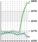 Home Value Graphic