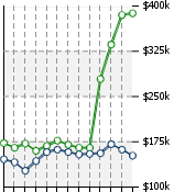 Home Value Graphic